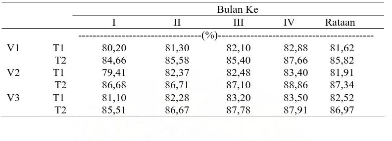 Tabel 6. Rata-rata Kelembaban di Sekitar Kanopi Daun Tanaman Kelapa Sawit Varietas Yangambi (V1); Varietas Marihat (V2), Varietas Rispa (V3); Tahun Tanam 1989 (T2) dan Tahun Tanam 1993 (T1)  