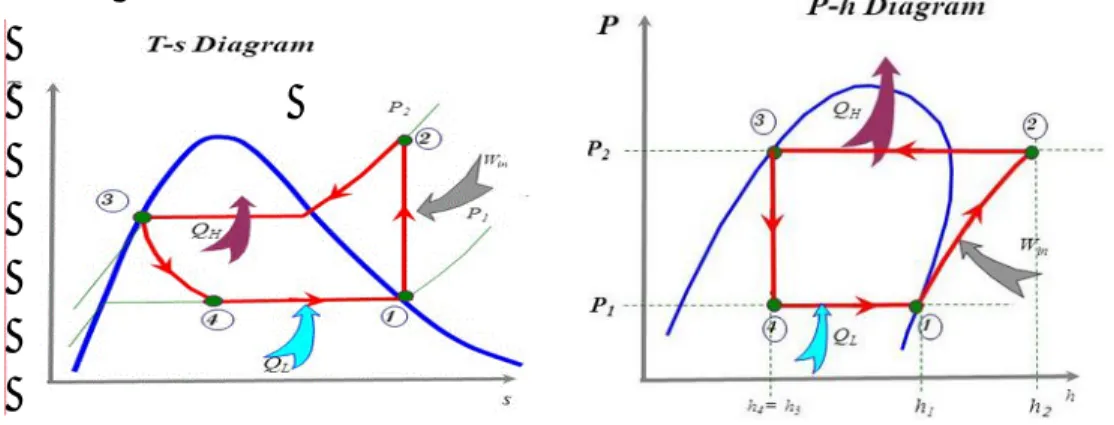 Gambar 2.11 (a) Diagram T-s dan (b) Diagram P-h SKU sederhana  2.4.  Jenis-Jenis Pengeringan 
