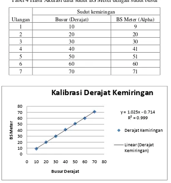 Tabel 4 Hasil Akurasi data sudut BS Meter dengan sudut busur 
