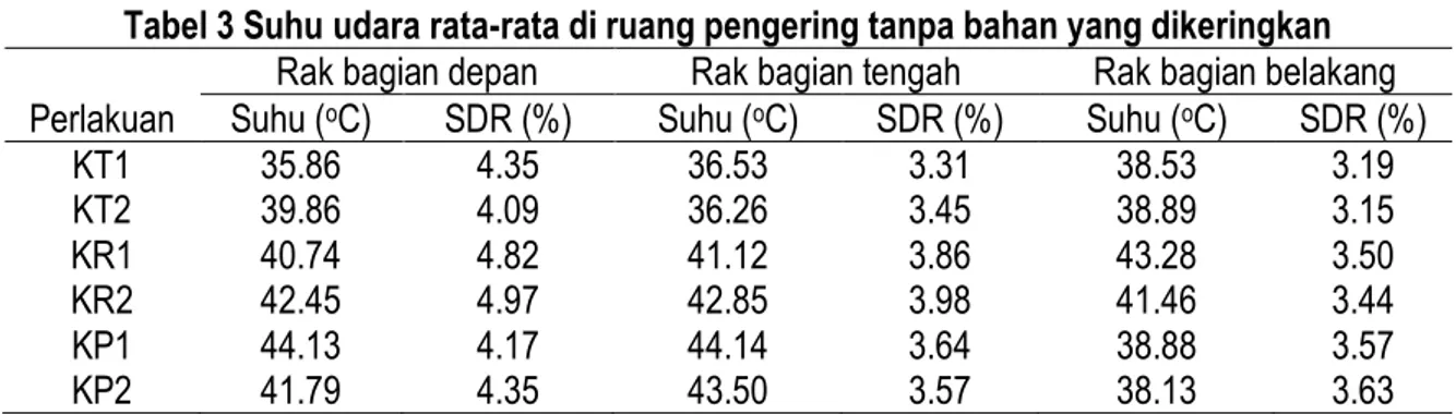 Tabel 3 Suhu udara rata-rata di ruang pengering tanpa bahan yang dikeringkan  Perlakuan 