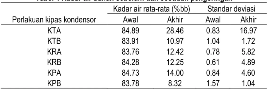 Tabel 4 Kadar air bahan sebelum dan sesudah pengeringan  Perlakuan kipas kondensor 