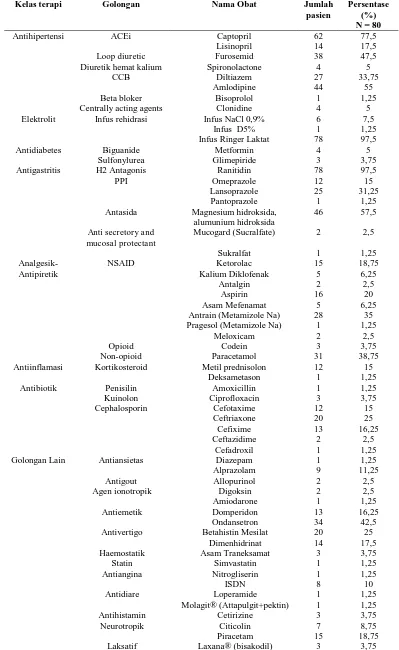 Tabel 2. Distribusi Penggunaan Obat pada Pasien Hipertensi Di Instalasi Rawat Inap RS “Y” Periode Tahun 2015 