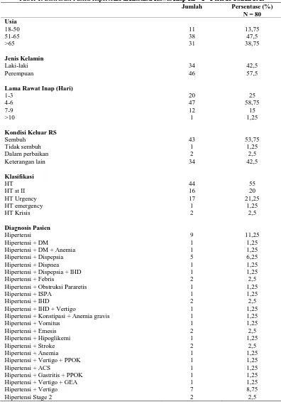Tabel 1. Distribusi Pasien Hipertensi di Instalasi Rawat Inap RS “Y” Periode Tahun 2015  Jumlah Persentase (%) 
