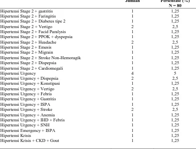 tabel 1, menunjukkan bahwa hipertensi paling banyak menyerang wanita dengan jumlah 46 pasien 