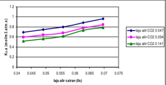 Gambar  3.  K G .a  vs  konsentrasi  MEA  pada  laju  alir  CO 2  0,047 l/s 