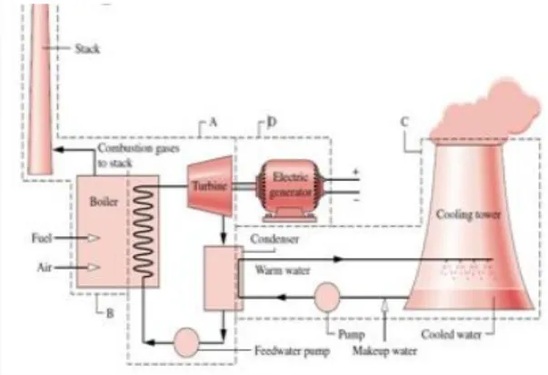 Gambar 1. Komponen-komponen sistem  pembangkit listrik tenaga uap sederhana 