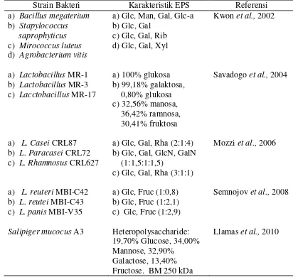 Tabel 1.  Bakteri Asam Laktat yang Diteliti Mampu Menghasilkan EPS 
