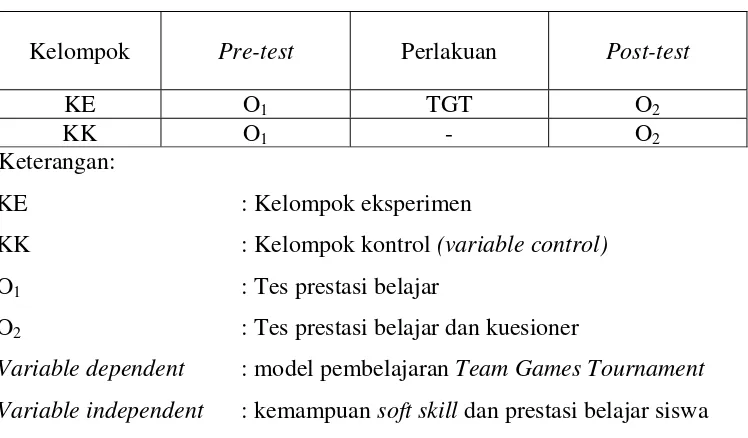 Tabel 2.  Format Desain Penelitian 