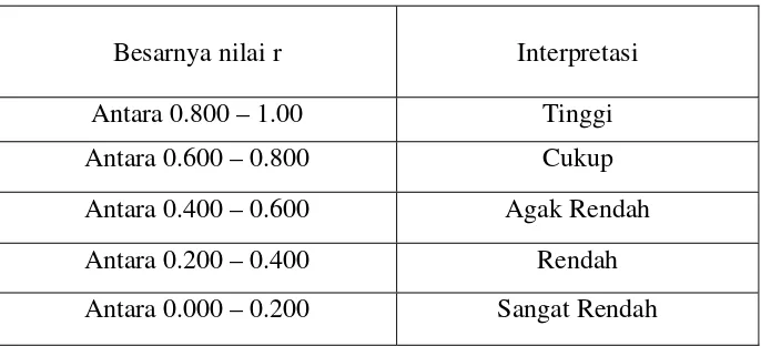 Tabel 7. Pedoman Interpretasi Nilai r 