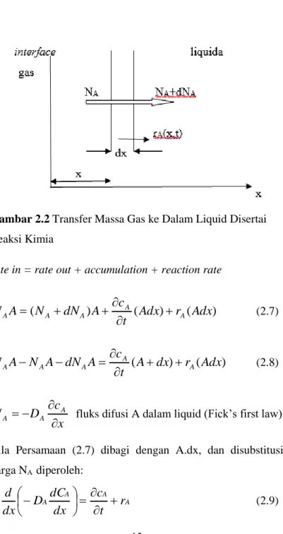 Gambar 2.2 Transfer Massa Gas ke Dalam Liquid Disertai  Reaksi Kimia 