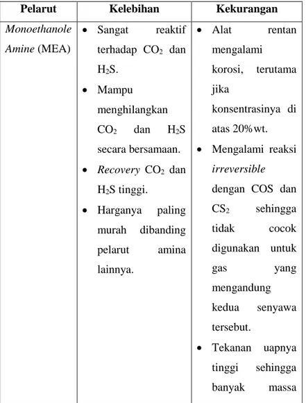 Tabel 2.1 Perbandingan Karakteristik Pelarut Alkanolamina  Pelarut  Kelebihan  Kekurangan  Monoethanole  Amine (MEA)    Sangat  reaktif  terhadap  CO 2   dan  H 2 S