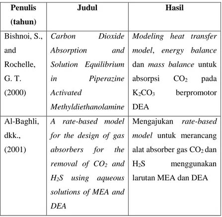 Tabel 2.2 Penelitian yang Sudah Dilakukan  Penulis  (tahun)  Judul  Hasil  Bishnoi, S.,  and  Rochelle,  G