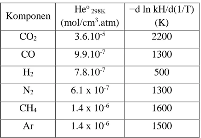 Tabel  3.1  Nilai  konstanta  Henry  air  murni  pada  T=298  K  tiap komponen  Komponen  He o  298K  (mol/cm 3 .atm)  −d ln kH/d(1/T) (K)  CO 2 3.6.10 -5 2200  CO  9.9.10 -7 1300  H 2 7.8.10 -7 500  N 2 6.1 x 10 -7 1300  CH 4 1.4 x 10 -6 1600  Ar  1.4 x 1