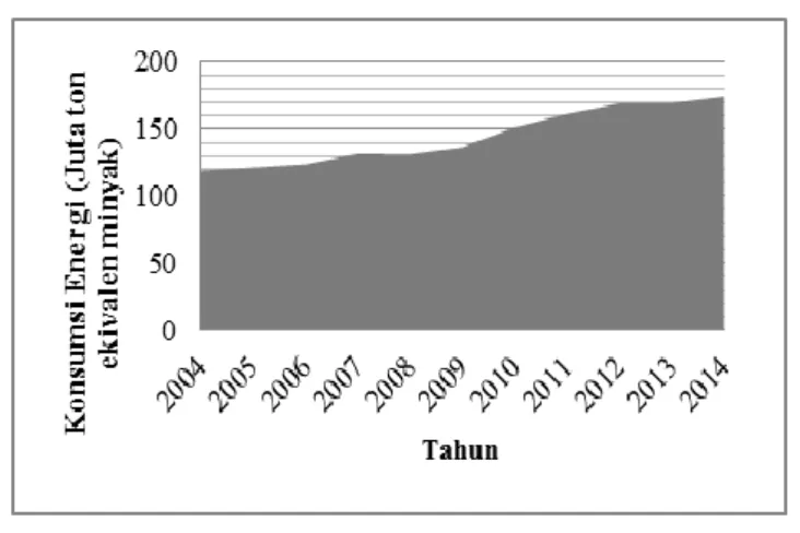 Gambar 1. Konsumsi energi di Indonesia tahun 2004 – 2014  [1]