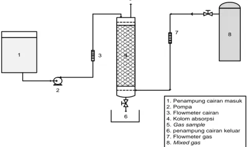 Gambar 3. Rangkaian alat absorpsi gas CO 2 