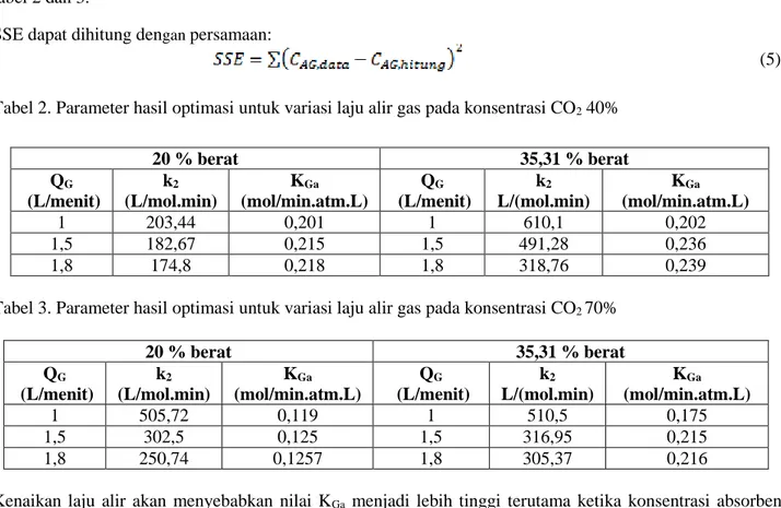 Tabel 2. Parameter hasil optimasi untuk variasi laju alir gas pada konsentrasi CO 2  40% 