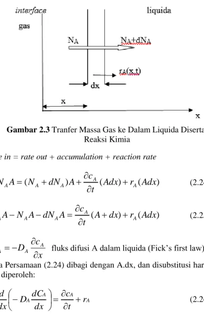 Gambar 2.3 Tranfer Massa Gas ke Dalam Liquida Disertai  Reaksi Kimia 