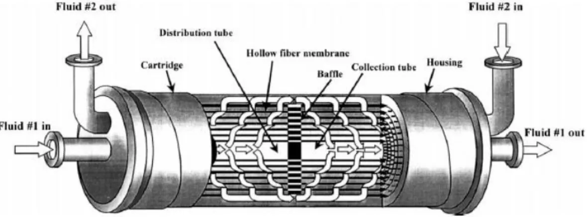 Gambar 2.8 Kontaktor membran serat berongga (Alan Gabelman 1999) 