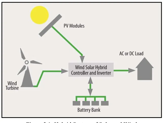 Figure 2.1: Hybrid System of Solar and Wind 