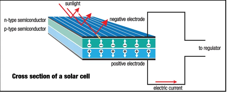 Figure 2.3: Basic PV cell structure 