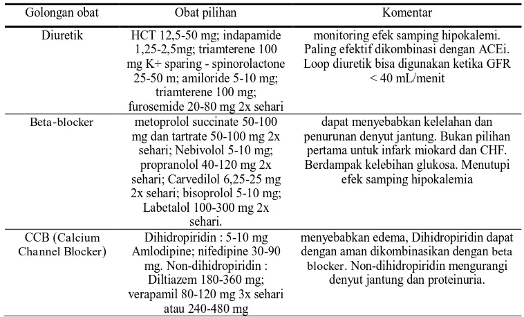 Tabel 2. Golongan Obat Antihipertensi 