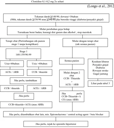 Gambar 1. Algoritme Pedoman Penatalaksanaan Terapi Hipertensi PERKI 2015 