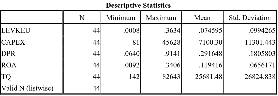 Tabel 4.2: Hasil Statistik Deskiptif 