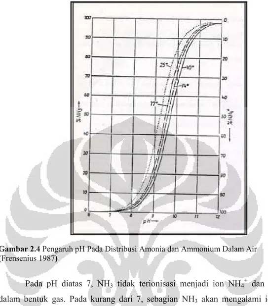 Gambar 2.4 Pengaruh pH Pada Distribusi Amonia dan Ammonium Dalam Air (Frensenius 1987)