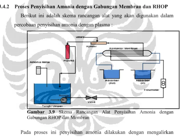 Gambar  3.9 Skema  Rancangan  Alat  Penyisihan  Amonia  dengan Gabungan RHOP dan Membran