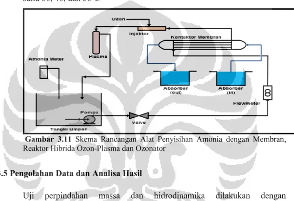 Gambar  3.11 Skema  Rancangan  Alat  Penyisihan  Amonia  dengan  Membran, Reaktor Hibrida Ozon-Plasma dan Ozonator