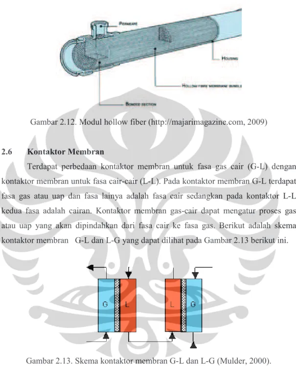 Gambar 2.12. Modul hollow fiber (http://majarimagazine.com, 2009) 