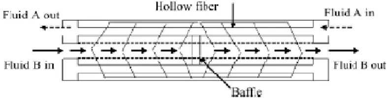 Gambar 2.3 Skema aliran pada modul membran (Li dan Chen, 2005) 