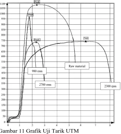 Gambar 11 Grafik Uji Tarik UTM 