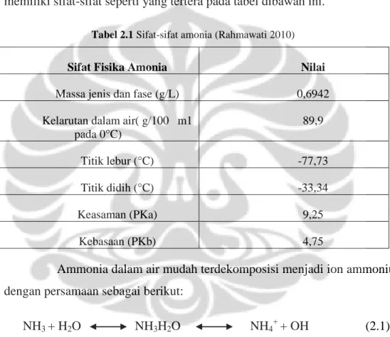 Tabel 2.1 Sifat-sifat amonia (Rahmawati 2010) 