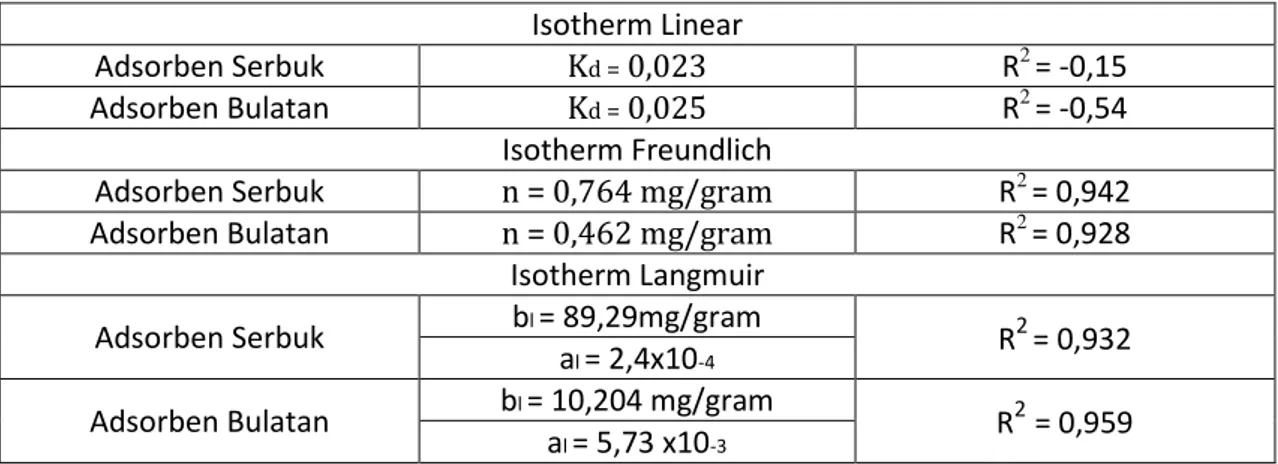 Tabel 2. Rekapitulasi Nilai Konstanta Isotherm 