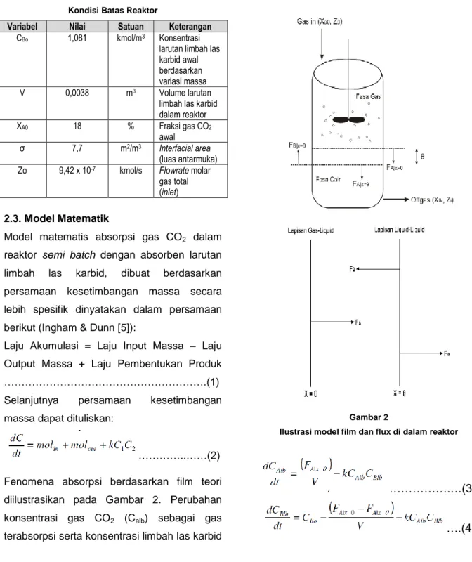 Tabel 1   Kondisi Batas Reaktor 