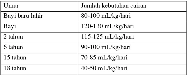 Tabel 2. Kebutuhan cairan spesifik per kelompok umur 