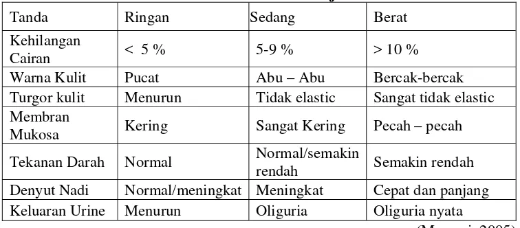 Tabel 1. Temuan Klinis Berdasar Derajat Dehidrasi 