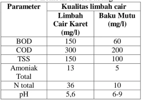 Tabel 1. Kualitas Limbah Cair Industri Karet  PT Lembah Karet Padang 
