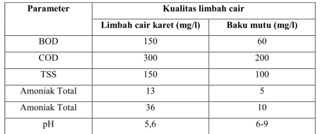 Tabel 1Kualitas Limbah Cair Industri Karet PT Lembah Karet Padang 