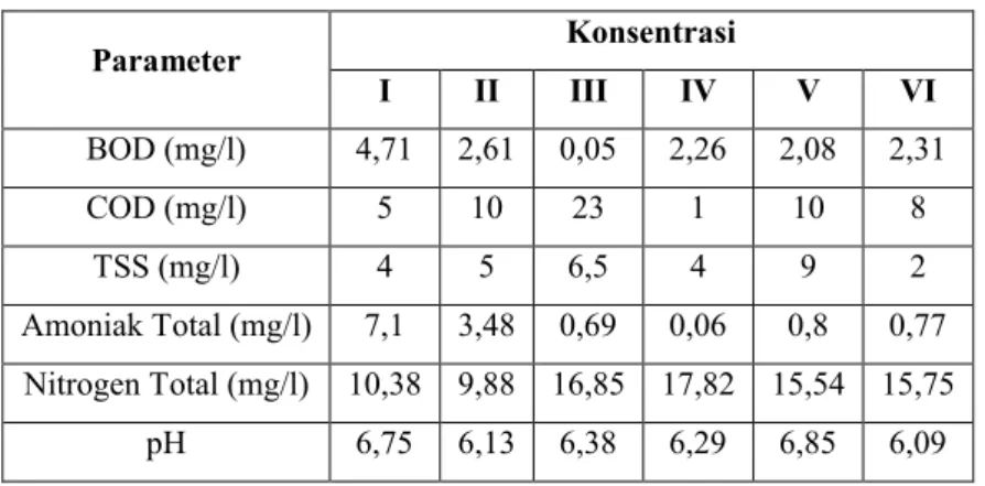 Tabel 2 Hasil Pengolahan Limbah Cair Karet dengan Reaktor MSL  Konsentrasi   Parameter   I  II  III  IV  V  VI  BOD (mg/l)  4,71  2,61  0,05  2,26  2,08  2,31  COD (mg/l)  5  10  23  1  10  8  TSS (mg/l)  4  5  6,5  4  9  2  Amoniak Total (mg/l)  7,1  3,48