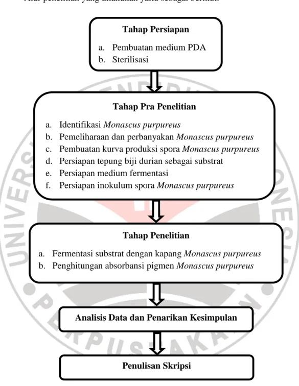 Gambar 3.8 Diagram alir penelitian Tahap Persiapan a.  Pembuatan medium PDA b.  Sterilisasi 