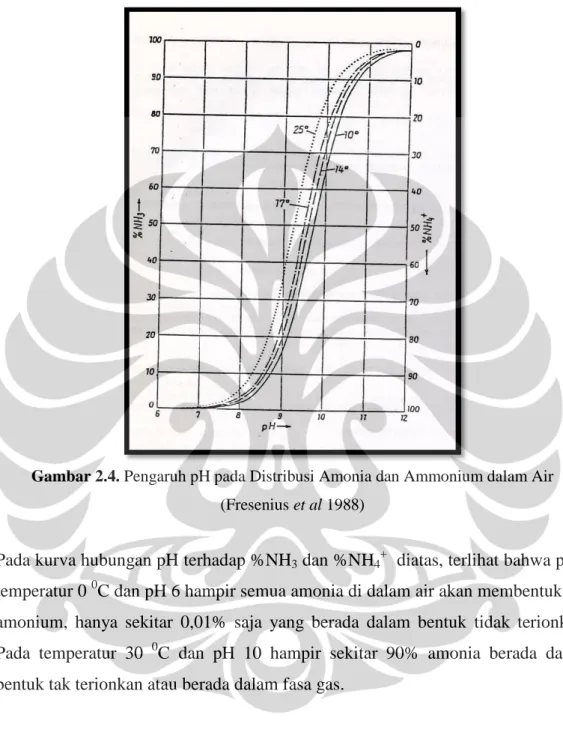 Gambar 2.4. Pengaruh pH pada Distribusi Amonia dan Ammonium dalam Air  (Fresenius et al 1988) 
