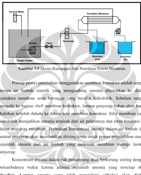 Gambar 3.9 Skema Rancangan Alat Penelitian Sistem Membran. 