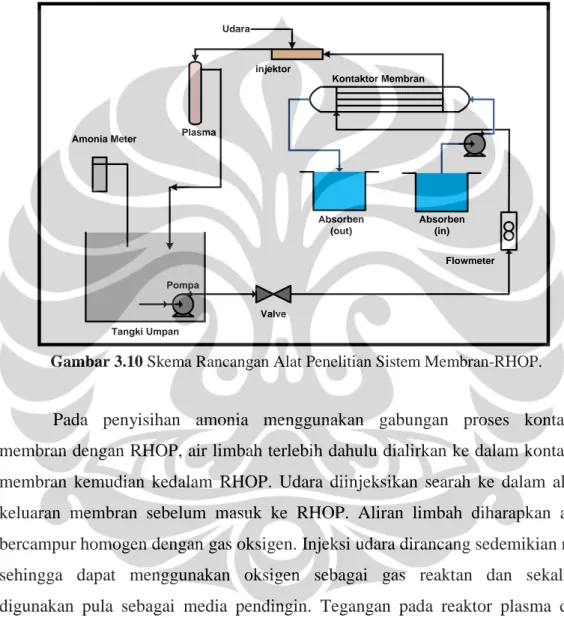 Gambar 3.10 Skema Rancangan Alat Penelitian Sistem Membran-RHOP. 