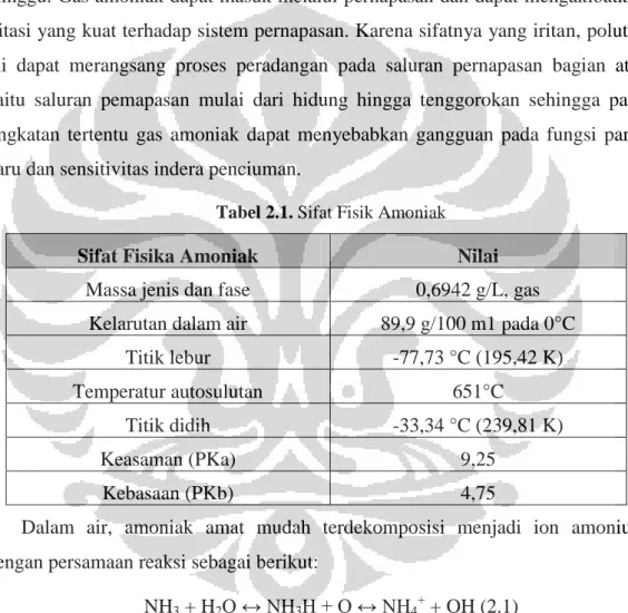 Tabel 2.1. Sifat Fisik Amoniak 