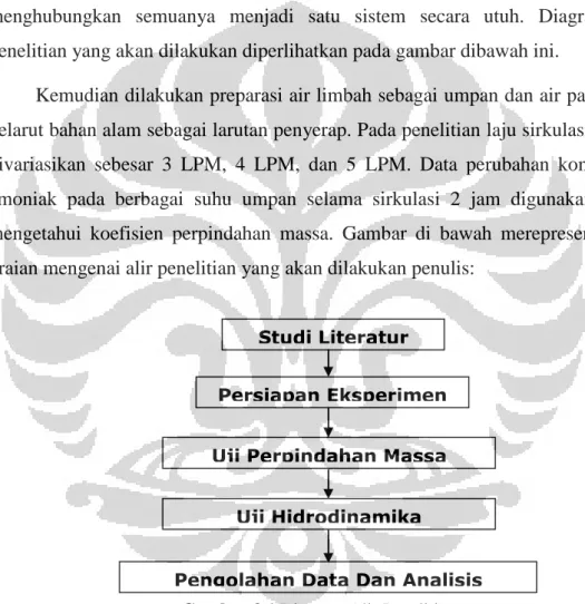 Gambar 3.1 Diagram Alir Penelitian  Gambar 3.1 Diagram Alir Penelitian