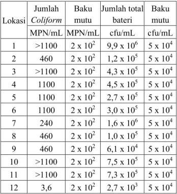 Tabel 2. Jumlah  Coliform  dan  total  bakteri  susu  sapi segar  Lokasi  Jumlah  Coliform  Baku mutu  Jumlah total bateri  Baku mutu  MPN/mL  MPN/mL  cfu/mL  cfu/mL  1  &gt;1100   2 x 10 2 9,9 x 10 6 5 x 10 4 2  460  2 x 10 2 1,2 x 10 5 5 x 10 4 3  &gt;11