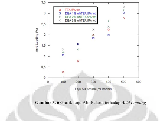 Gambar  3.6  merupakan  grafik  antara  acid loading  yang  terjadi  pada  membran  yang  setara  dengan  hasil  persentase  penyerapan  karena  suhu  dan  tekanan  pada  kondisi  operasi  bernilai  sama