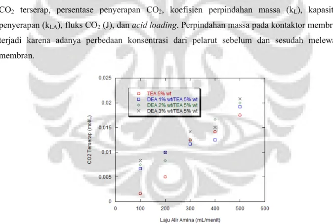 Gambar 3.1 menunjukkan konsentrasi CO 2  pada pelarut amina dan dapat dilihat bahwa  jumlah  CO 2   terserap  semakin  bertambah  dengan  bertambahnya  laju  alir  pelarut  amina  yang 